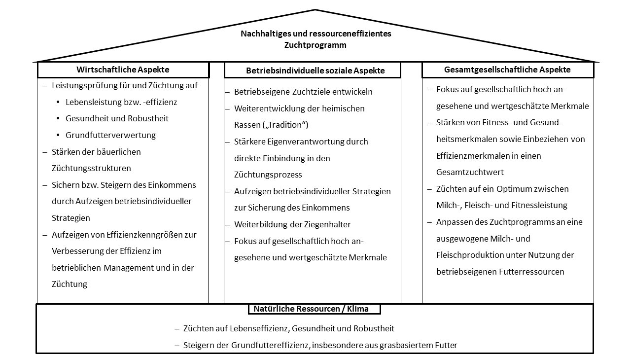 Schema eines nachhaltigen und ressourceneffizienten Zuchtprogramms