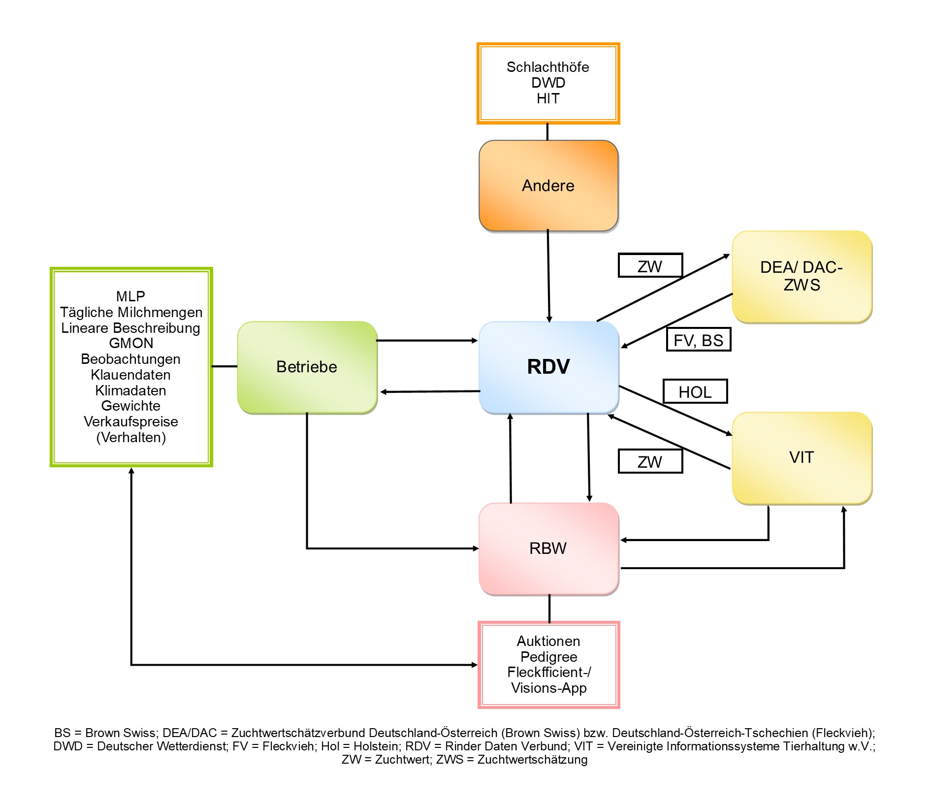 Der Datenfluss im Projekt KlimaFit zwischen den betiligten Akteuren wird hier bildlich Dargestellt. Es ist ein Scheam mit Pfeilen und farbigen K&auml;sten zu sehen.