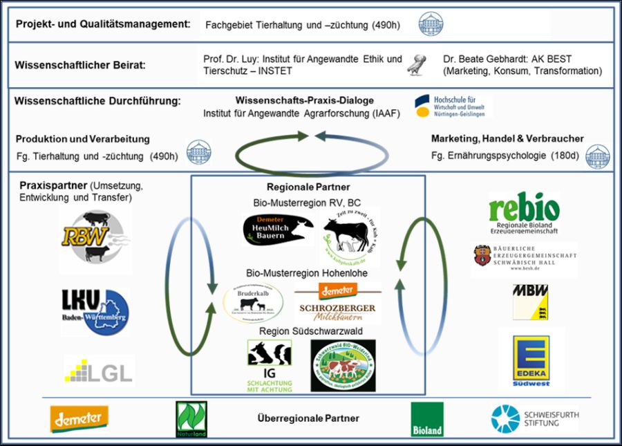 Partner des Projektes WertKalb