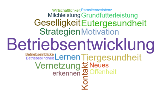 Verschiedene Begriffe aus der Züchterischen Standortbestimmung sind in verschiedenen Farben dargestellt