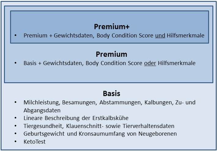 Stufen der Merkmalserfassung: Die erste Stufe heißt Basis. Es werden die Milchleistung, Besamungen, Abstammungen, Kalbungen, Zu- und Abgansdaten erhoben. Außerdem erfolgt eine lineare Beschreibung der Erstkalbskühe. Hinzu kommt die Erhebung von Tiergesundheit, Klauenschnitt- sowie Tierverhaltensdaten, Geburtsgewicht und Kronsaumumfang von Neugeborenen. Weiterhin erfolgt die Durchführung des Keto-Tests